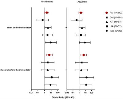Exposure to proton pump inhibitors is associated with the development of pediatric autoimmune diseases